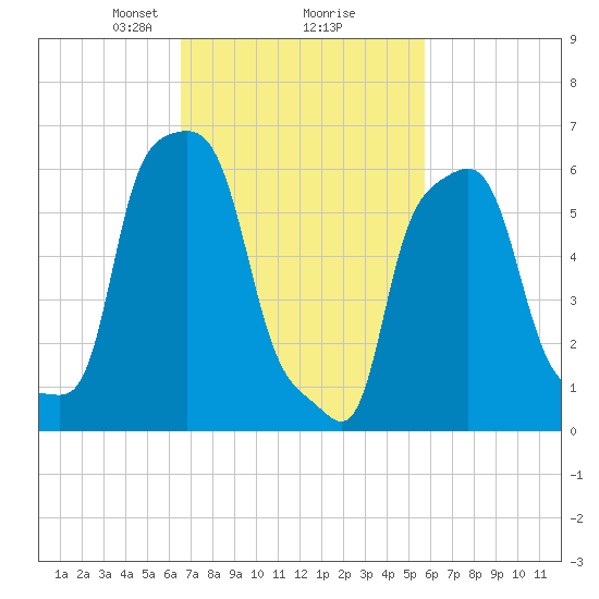 College Point tide chart for Thursday, February 26, 2026