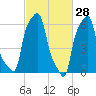 College Point tide chart for Saturday, February 28, 2026