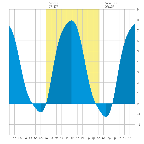 College Point tide chart for Monday, February 2, 2026