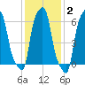 College Point tide chart for Monday, February 2, 2026
