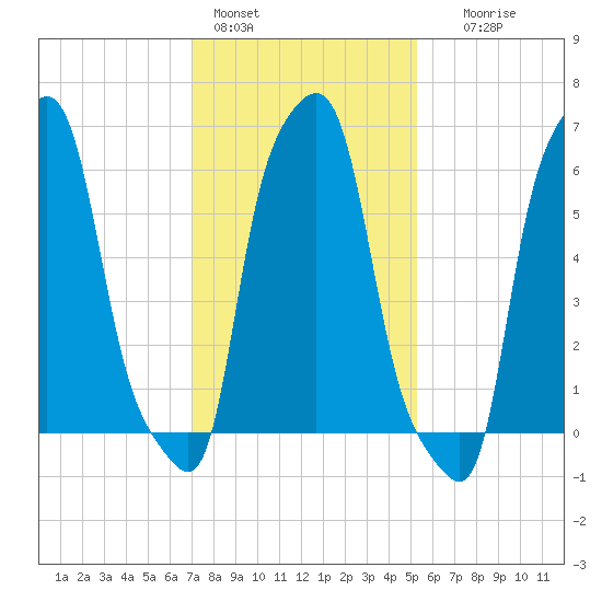 College Point tide chart for Tuesday, February 3, 2026