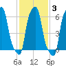 College Point tide chart for Tuesday, February 3, 2026