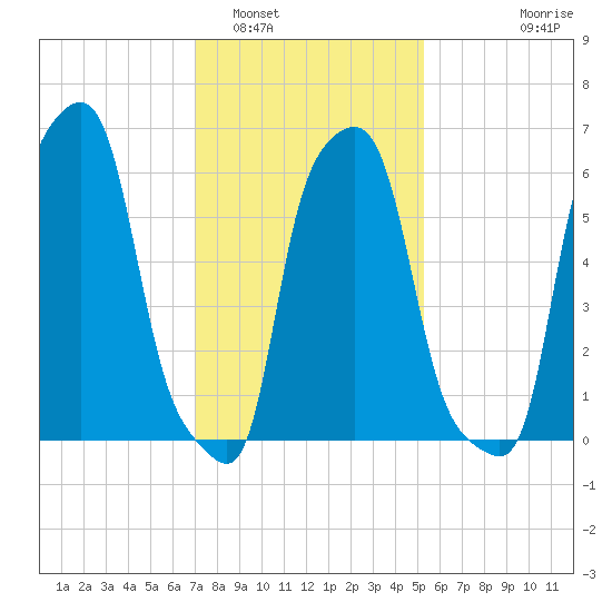 College Point tide chart for Thursday, February 5, 2026