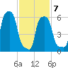 College Point tide chart for Saturday, February 7, 2026