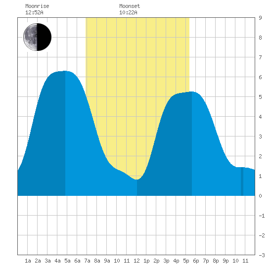 College Point tide chart for Monday, February 9, 2026