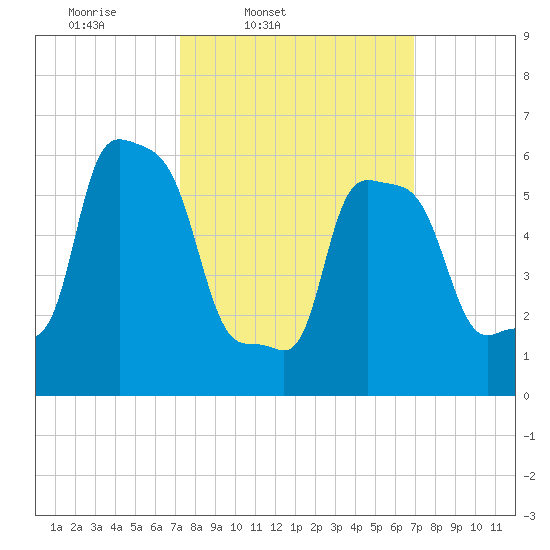College Point tide chart for Tuesday, March 10, 2026