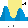 College Point tide chart for Tuesday, March 10, 2026
