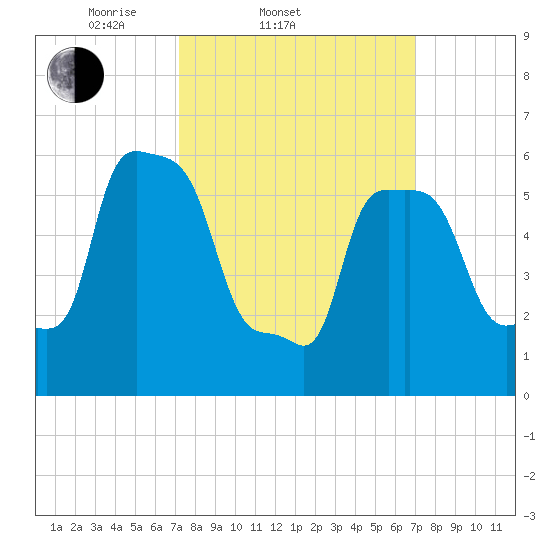 College Point tide chart for Wednesday, March 11, 2026