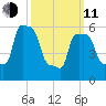 College Point tide chart for Wednesday, March 11, 2026