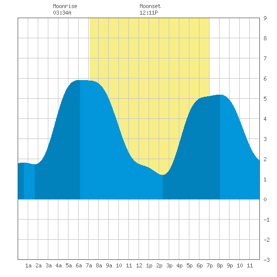 College Point tide chart for Thursday, March 12, 2026
