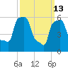 College Point tide chart for Friday, March 13, 2026
