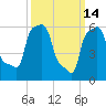 College Point tide chart for Saturday, March 14, 2026