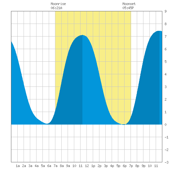 College Point tide chart for Tuesday, March 17, 2026