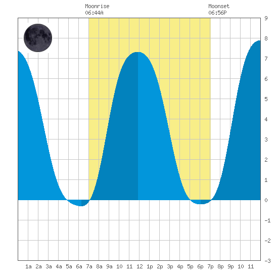 College Point tide chart for Wednesday, March 18, 2026