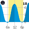 College Point tide chart for Wednesday, March 18, 2026