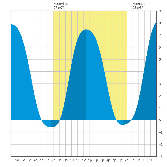 College Point tide chart for Thursday, March 19, 2026
