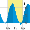 College Point tide chart for Sunday, March 1, 2026