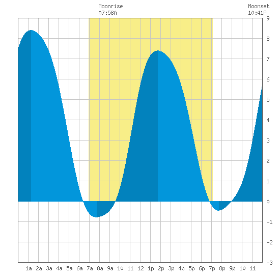 College Point tide chart for Saturday, March 21, 2026