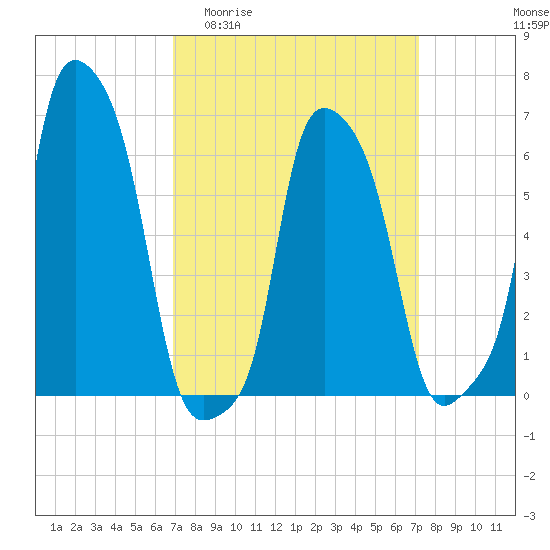 College Point tide chart for Sunday, March 22, 2026