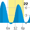 College Point tide chart for Sunday, March 22, 2026
