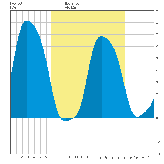 College Point tide chart for Monday, March 23, 2026