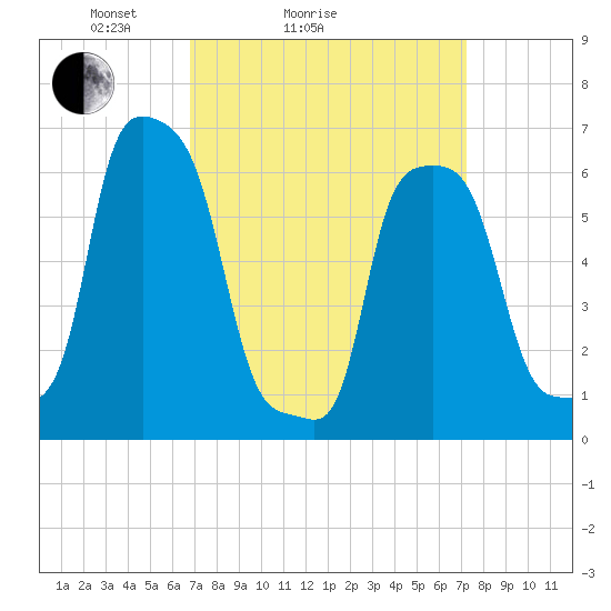 College Point tide chart for Wednesday, March 25, 2026