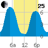 College Point tide chart for Wednesday, March 25, 2026
