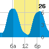 College Point tide chart for Thursday, March 26, 2026