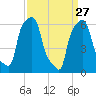 College Point tide chart for Friday, March 27, 2026