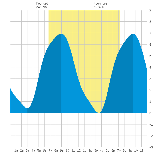 College Point tide chart for Saturday, March 28, 2026