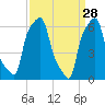 College Point tide chart for Saturday, March 28, 2026
