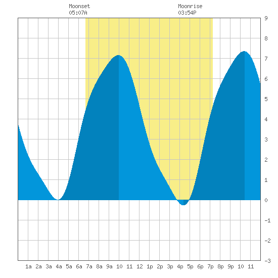 College Point tide chart for Sunday, March 29, 2026