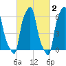 College Point tide chart for Monday, March 2, 2026