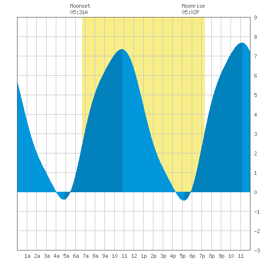 College Point tide chart for Monday, March 30, 2026