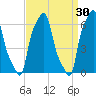College Point tide chart for Monday, March 30, 2026