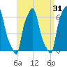 College Point tide chart for Tuesday, March 31, 2026