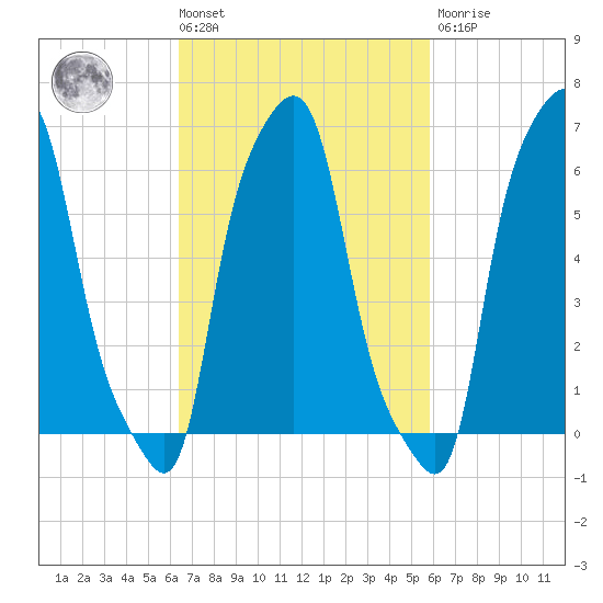 College Point tide chart for Tuesday, March 3, 2026