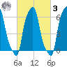 College Point tide chart for Tuesday, March 3, 2026