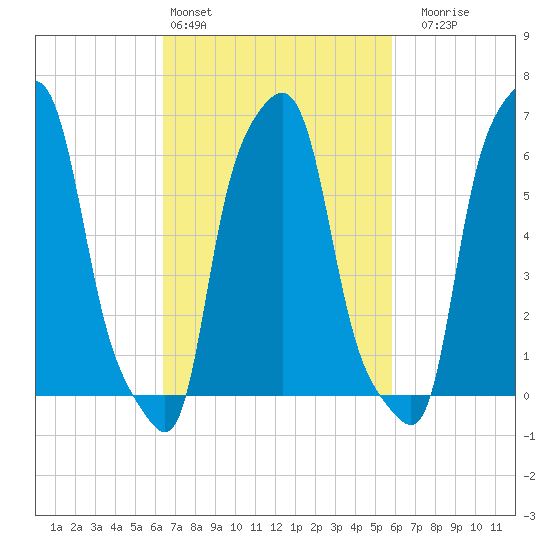 College Point tide chart for Wednesday, March 4, 2026