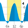College Point tide chart for Wednesday, March 4, 2026