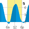 College Point tide chart for Thursday, March 5, 2026