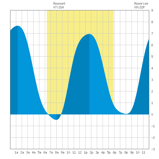 College Point tide chart for Friday, March 6, 2026