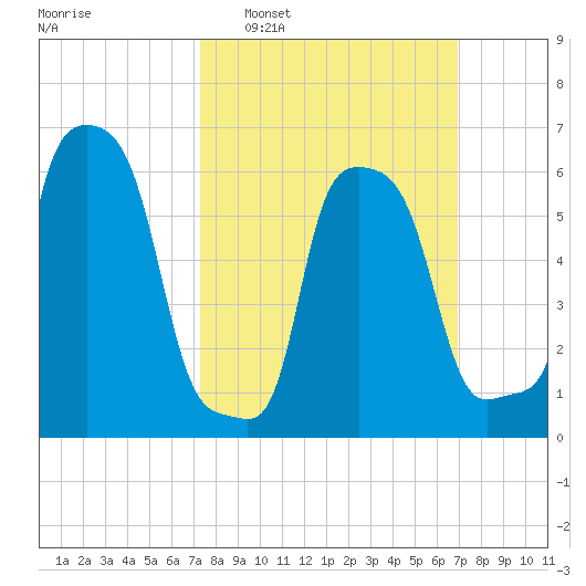 College Point tide chart for Sunday, March 8, 2026
