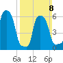 College Point tide chart for Sunday, March 8, 2026