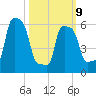 College Point tide chart for Monday, March 9, 2026