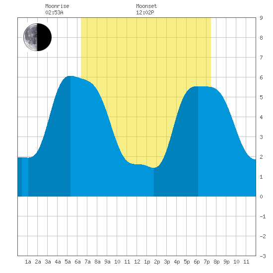 College Point tide chart for Friday, April 10, 2026