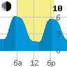 College Point tide chart for Friday, April 10, 2026