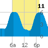 College Point tide chart for Saturday, April 11, 2026