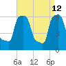 College Point tide chart for Sunday, April 12, 2026