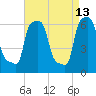 College Point tide chart for Monday, April 13, 2026